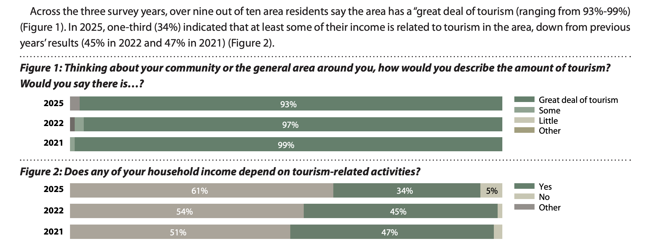 Kem Gardner Institute survey charts: share of area residents saying tourism is a great deal (93-99%) and share with household income tied to tourism (declining from 47% in 2021 to 34% in 2025)