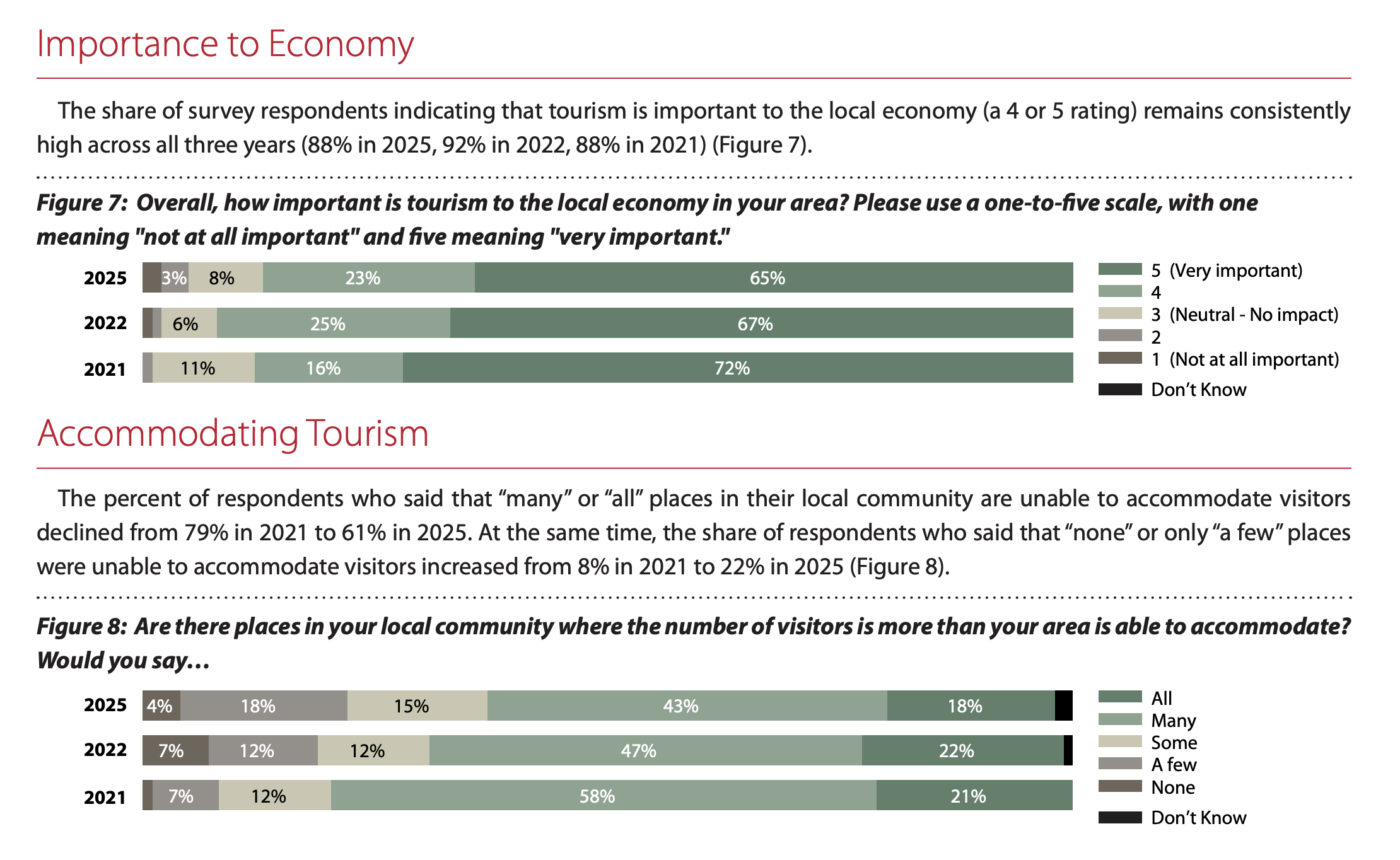 Kem Gardner Institute survey charts: share rating tourism very important to local economy (88-92%) and share saying many or all places unable to accommodate visitors (declining from 79% in 2021 to 61% in 2025)
